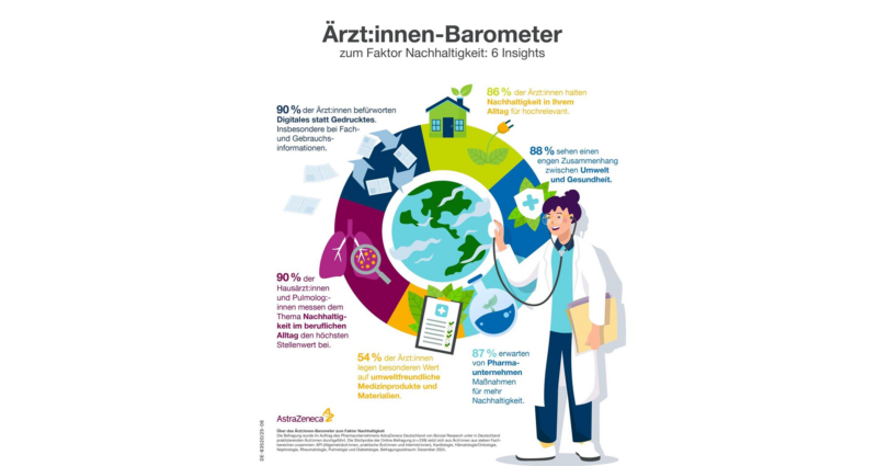 Sustainability becomes central to medical care