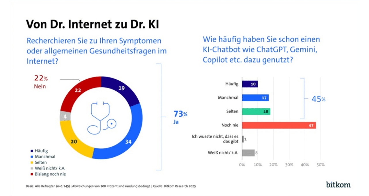 Dr. KI: Wie Chatbots Deutschlands Medizin verändern