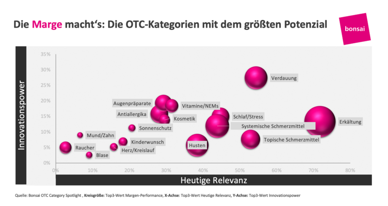 Pharmacists favor cold remedies