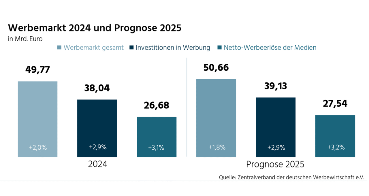 ZAW-Prognose 2025: Wachstum hält an, verliert aber an Tempo